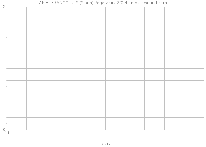 ARIEL FRANCO LUIS (Spain) Page visits 2024 