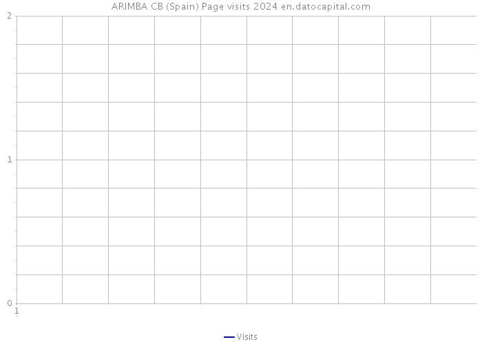 ARIMBA CB (Spain) Page visits 2024 