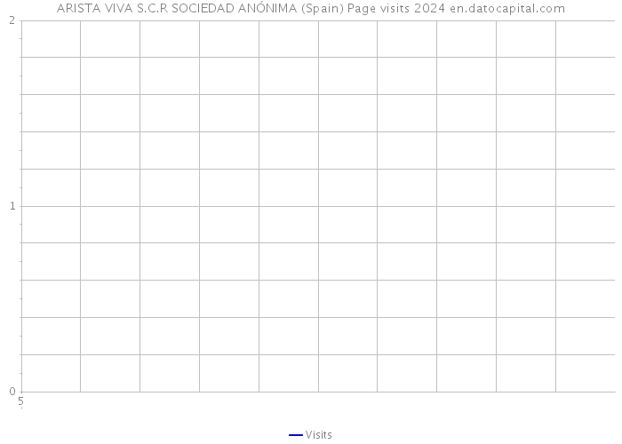 ARISTA VIVA S.C.R SOCIEDAD ANÓNIMA (Spain) Page visits 2024 