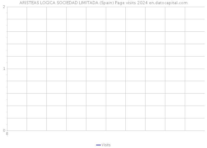 ARISTEAS LOGICA SOCIEDAD LIMITADA (Spain) Page visits 2024 