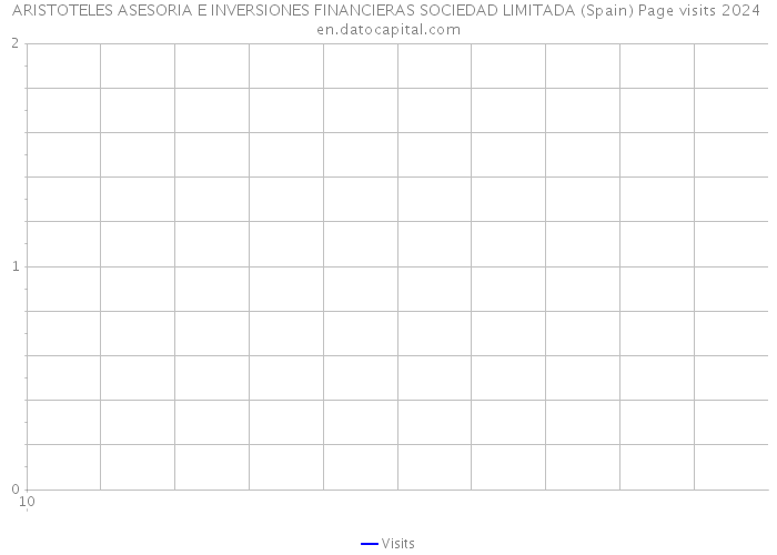 ARISTOTELES ASESORIA E INVERSIONES FINANCIERAS SOCIEDAD LIMITADA (Spain) Page visits 2024 