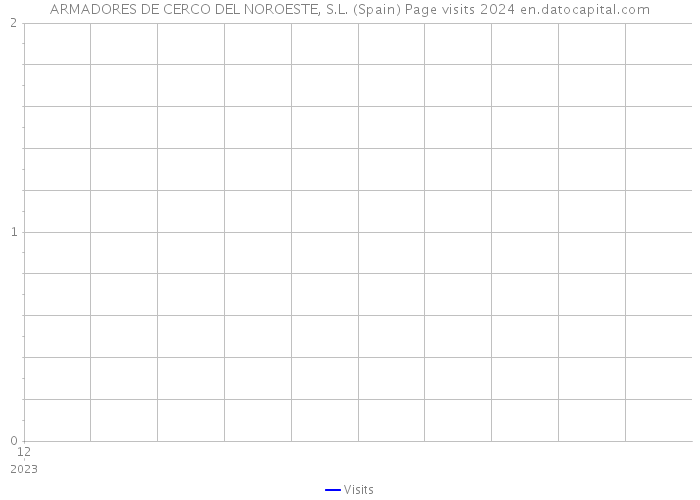 ARMADORES DE CERCO DEL NOROESTE, S.L. (Spain) Page visits 2024 