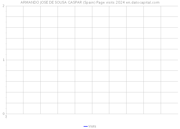 ARMANDO JOSE DE SOUSA GASPAR (Spain) Page visits 2024 