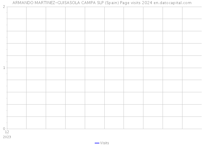 ARMANDO MARTINEZ-GUISASOLA CAMPA SLP (Spain) Page visits 2024 