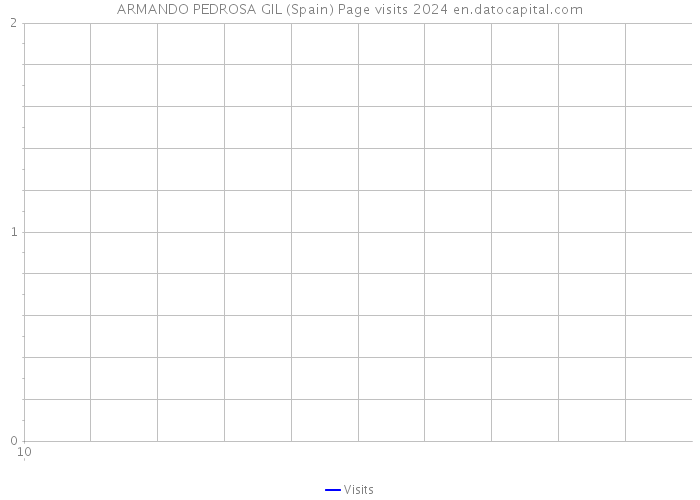 ARMANDO PEDROSA GIL (Spain) Page visits 2024 