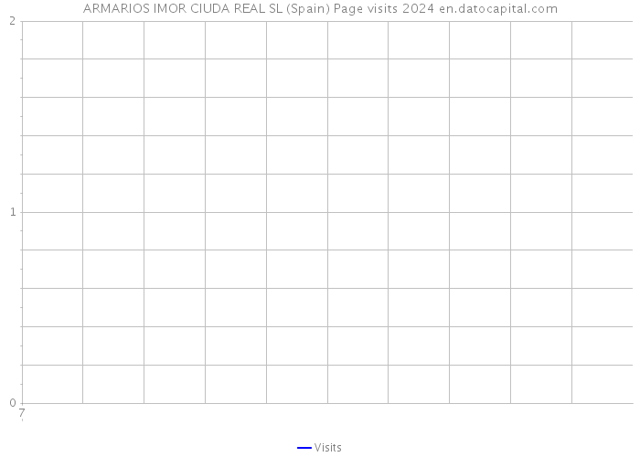ARMARIOS IMOR CIUDA REAL SL (Spain) Page visits 2024 