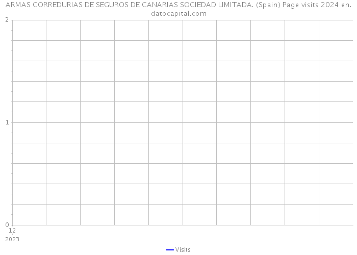 ARMAS CORREDURIAS DE SEGUROS DE CANARIAS SOCIEDAD LIMITADA. (Spain) Page visits 2024 