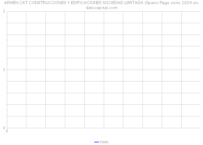 ARMEN CAT CONSTRUCCIONES Y EDIFICACIONES SOCIEDAD LIMITADA (Spain) Page visits 2024 