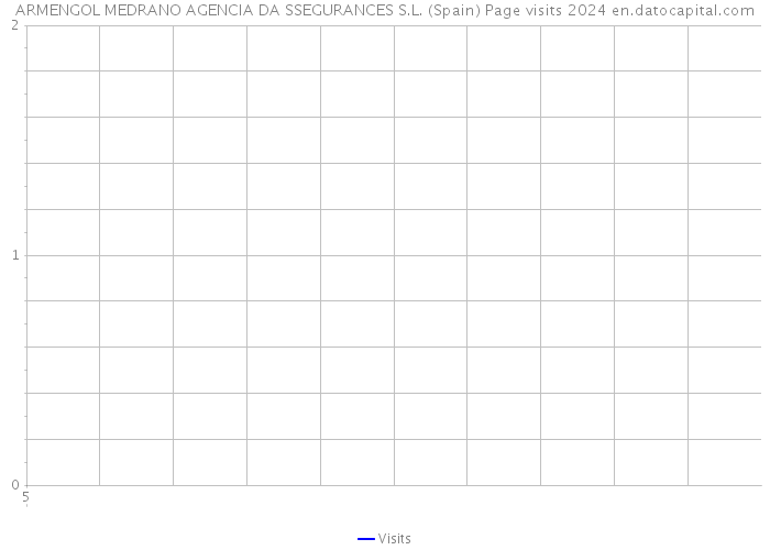 ARMENGOL MEDRANO AGENCIA DA SSEGURANCES S.L. (Spain) Page visits 2024 