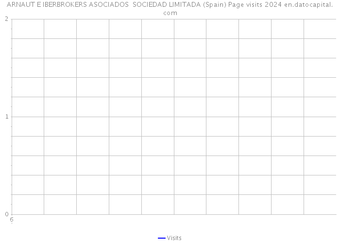 ARNAUT E IBERBROKERS ASOCIADOS SOCIEDAD LIMITADA (Spain) Page visits 2024 