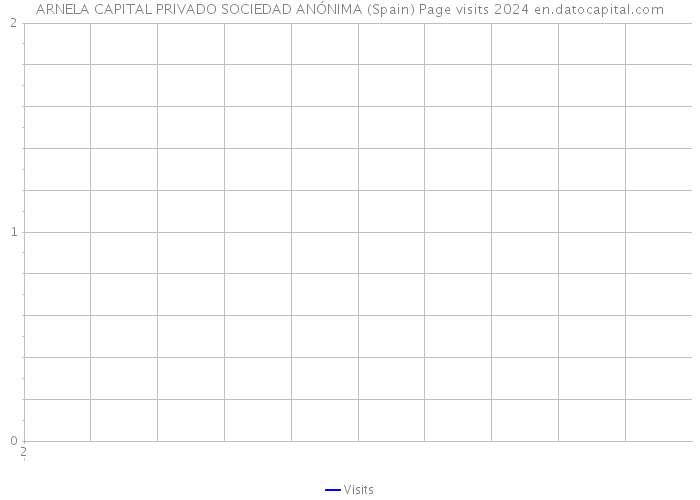 ARNELA CAPITAL PRIVADO SOCIEDAD ANÓNIMA (Spain) Page visits 2024 