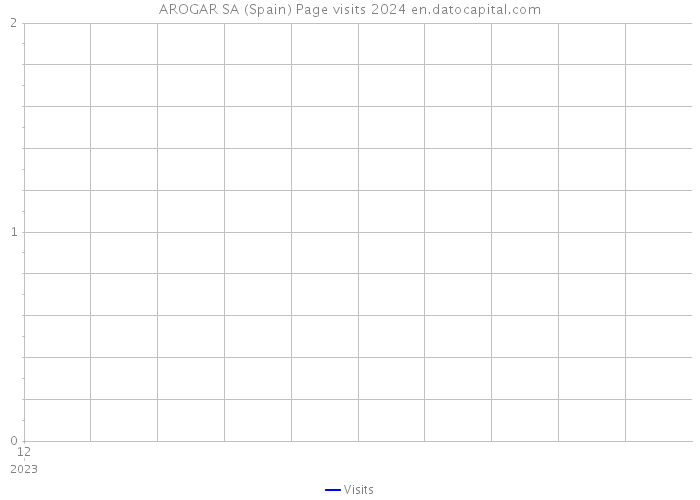 AROGAR SA (Spain) Page visits 2024 