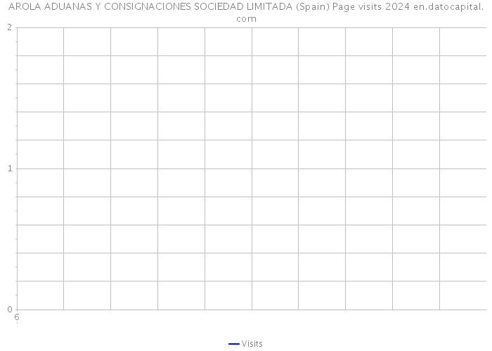 AROLA ADUANAS Y CONSIGNACIONES SOCIEDAD LIMITADA (Spain) Page visits 2024 