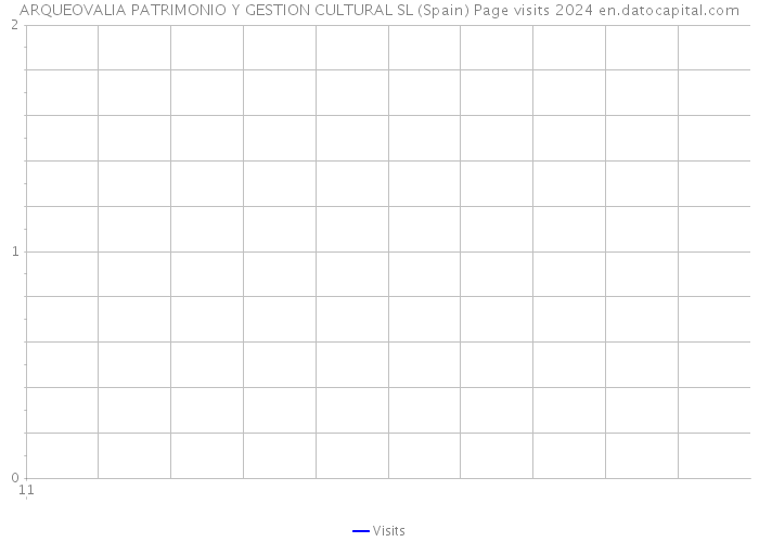 ARQUEOVALIA PATRIMONIO Y GESTION CULTURAL SL (Spain) Page visits 2024 