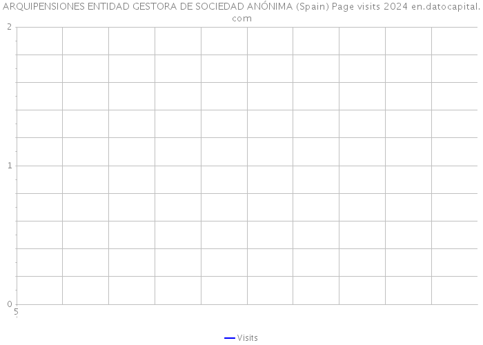 ARQUIPENSIONES ENTIDAD GESTORA DE SOCIEDAD ANÓNIMA (Spain) Page visits 2024 