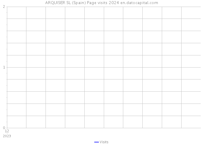 ARQUISER SL (Spain) Page visits 2024 