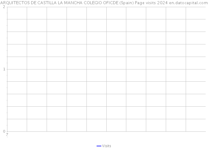 ARQUITECTOS DE CASTILLA LA MANCHA COLEGIO OFICDE (Spain) Page visits 2024 