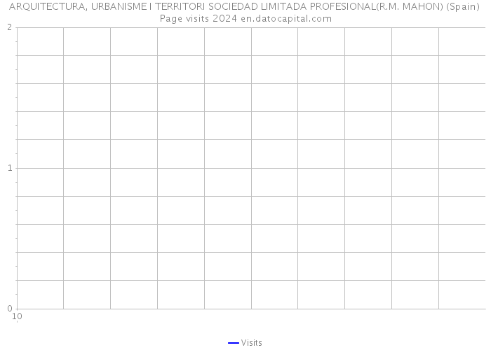 ARQUITECTURA, URBANISME I TERRITORI SOCIEDAD LIMITADA PROFESIONAL(R.M. MAHON) (Spain) Page visits 2024 