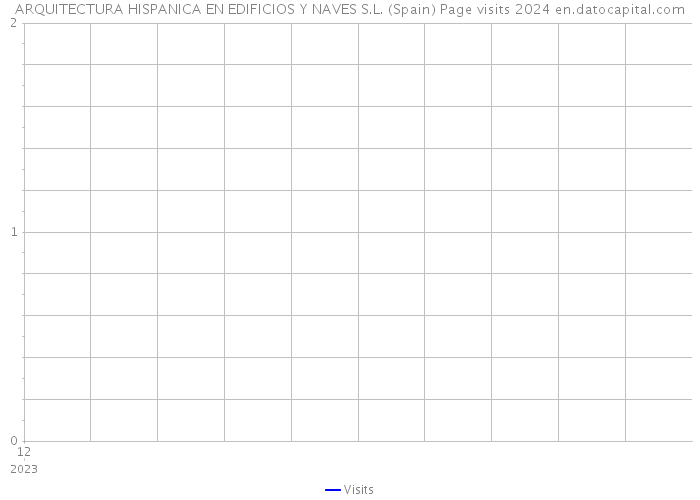 ARQUITECTURA HISPANICA EN EDIFICIOS Y NAVES S.L. (Spain) Page visits 2024 