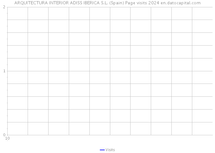 ARQUITECTURA INTERIOR ADISS IBERICA S.L. (Spain) Page visits 2024 
