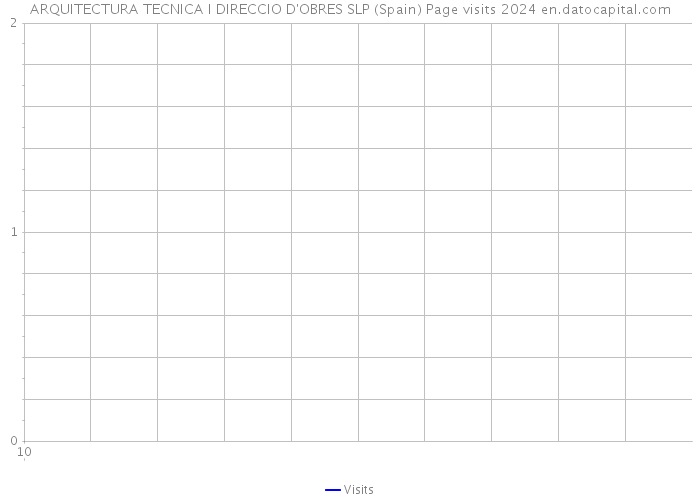 ARQUITECTURA TECNICA I DIRECCIO D'OBRES SLP (Spain) Page visits 2024 