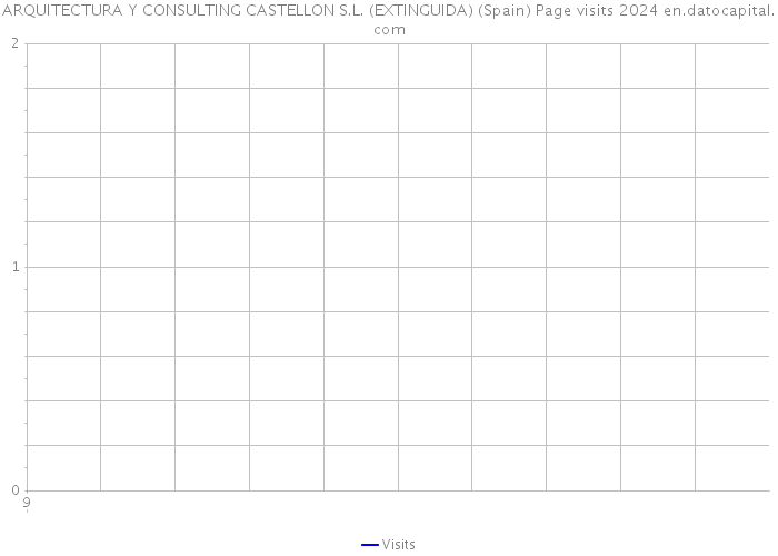 ARQUITECTURA Y CONSULTING CASTELLON S.L. (EXTINGUIDA) (Spain) Page visits 2024 