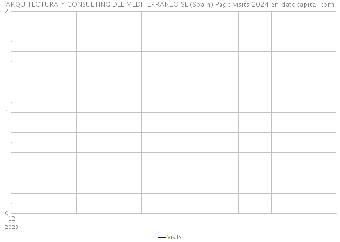 ARQUITECTURA Y CONSULTING DEL MEDITERRANEO SL (Spain) Page visits 2024 