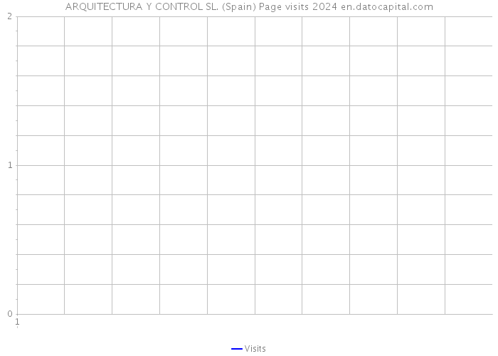 ARQUITECTURA Y CONTROL SL. (Spain) Page visits 2024 