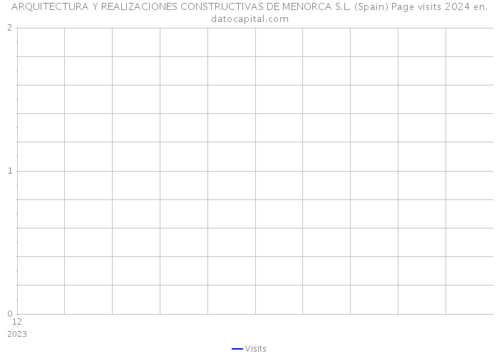 ARQUITECTURA Y REALIZACIONES CONSTRUCTIVAS DE MENORCA S.L. (Spain) Page visits 2024 