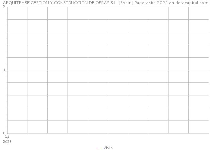 ARQUITRABE GESTION Y CONSTRUCCION DE OBRAS S.L. (Spain) Page visits 2024 