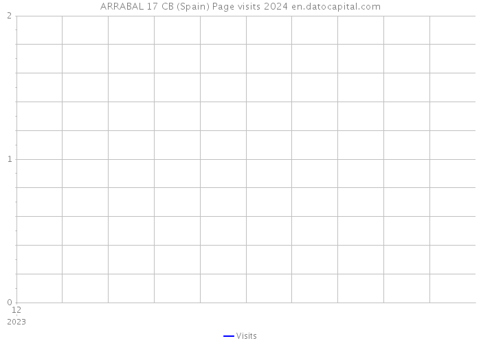 ARRABAL 17 CB (Spain) Page visits 2024 