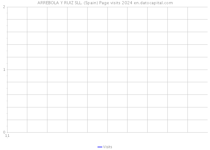 ARREBOLA Y RUIZ SLL. (Spain) Page visits 2024 