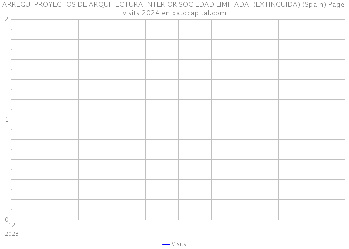 ARREGUI PROYECTOS DE ARQUITECTURA INTERIOR SOCIEDAD LIMITADA. (EXTINGUIDA) (Spain) Page visits 2024 