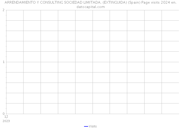 ARRENDAMIENTO Y CONSULTING SOCIEDAD LIMITADA. (EXTINGUIDA) (Spain) Page visits 2024 