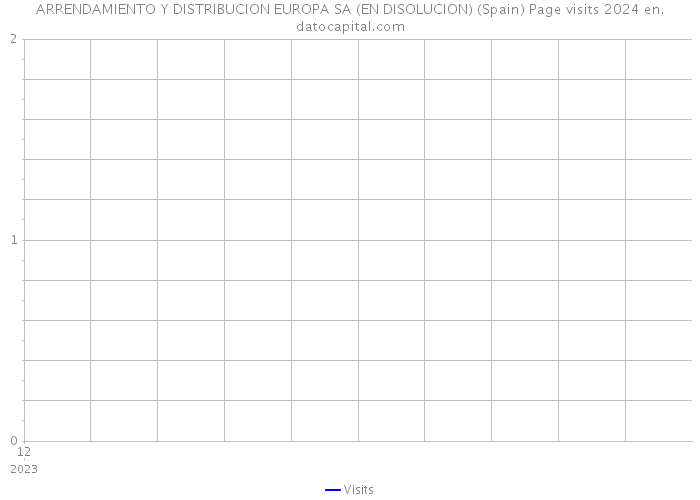ARRENDAMIENTO Y DISTRIBUCION EUROPA SA (EN DISOLUCION) (Spain) Page visits 2024 