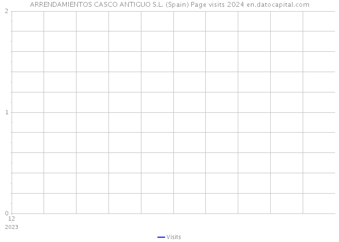 ARRENDAMIENTOS CASCO ANTIGUO S.L. (Spain) Page visits 2024 