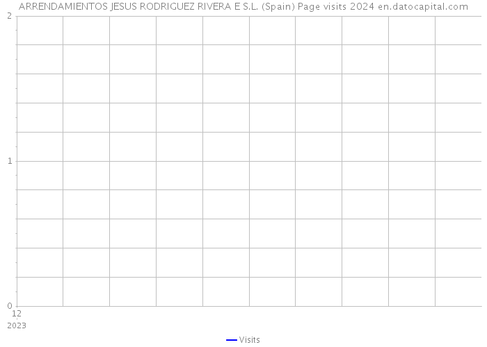 ARRENDAMIENTOS JESUS RODRIGUEZ RIVERA E S.L. (Spain) Page visits 2024 