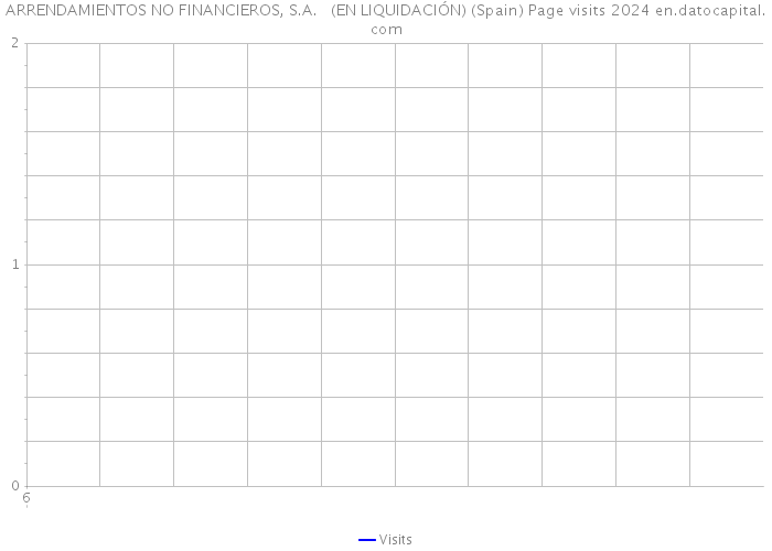 ARRENDAMIENTOS NO FINANCIEROS, S.A. (EN LIQUIDACIÓN) (Spain) Page visits 2024 