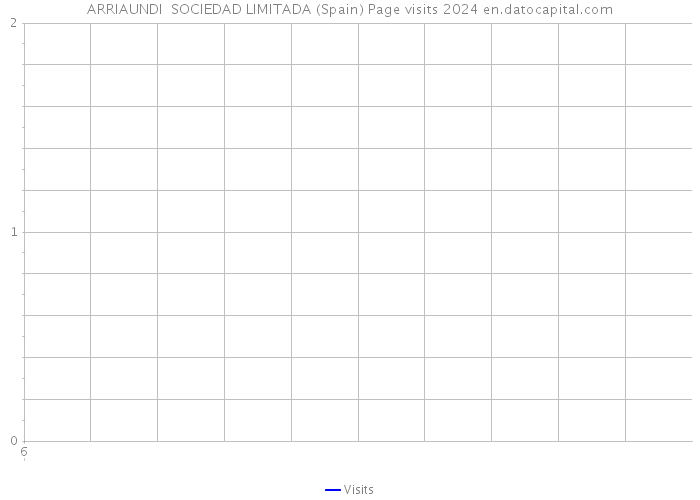 ARRIAUNDI SOCIEDAD LIMITADA (Spain) Page visits 2024 