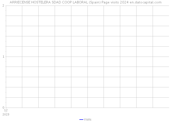 ARRIECENSE HOSTELERA SDAD COOP LABORAL (Spain) Page visits 2024 