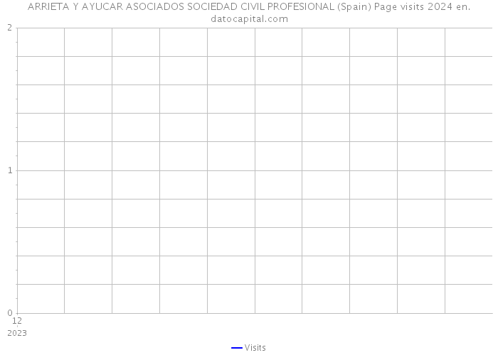 ARRIETA Y AYUCAR ASOCIADOS SOCIEDAD CIVIL PROFESIONAL (Spain) Page visits 2024 