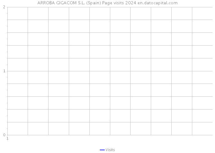 ARROBA GIGACOM S.L. (Spain) Page visits 2024 