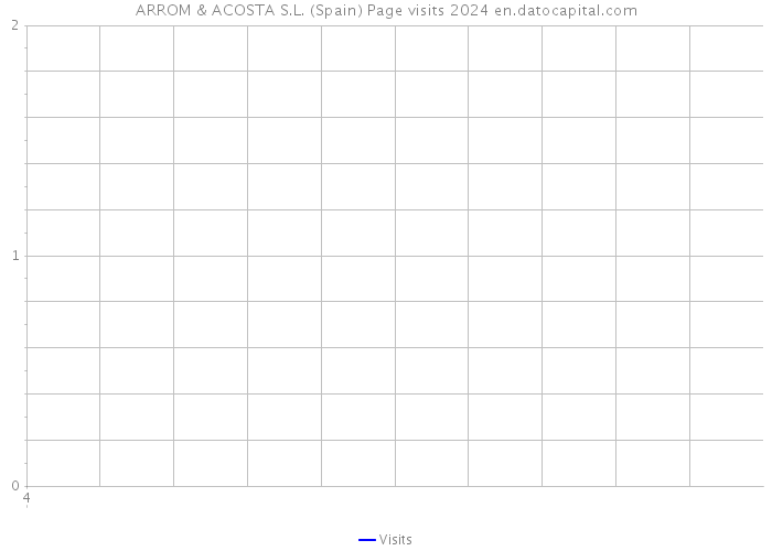 ARROM & ACOSTA S.L. (Spain) Page visits 2024 