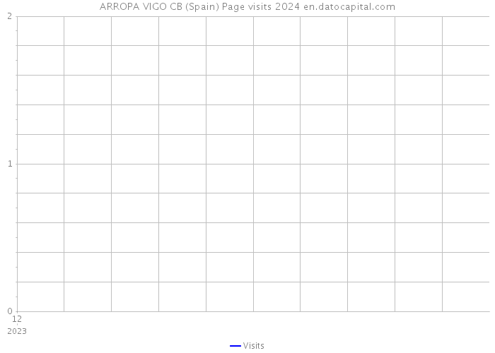 ARROPA VIGO CB (Spain) Page visits 2024 