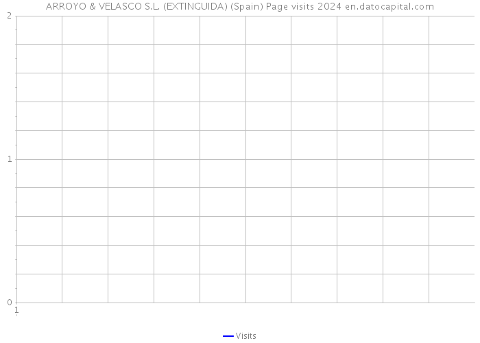 ARROYO & VELASCO S.L. (EXTINGUIDA) (Spain) Page visits 2024 