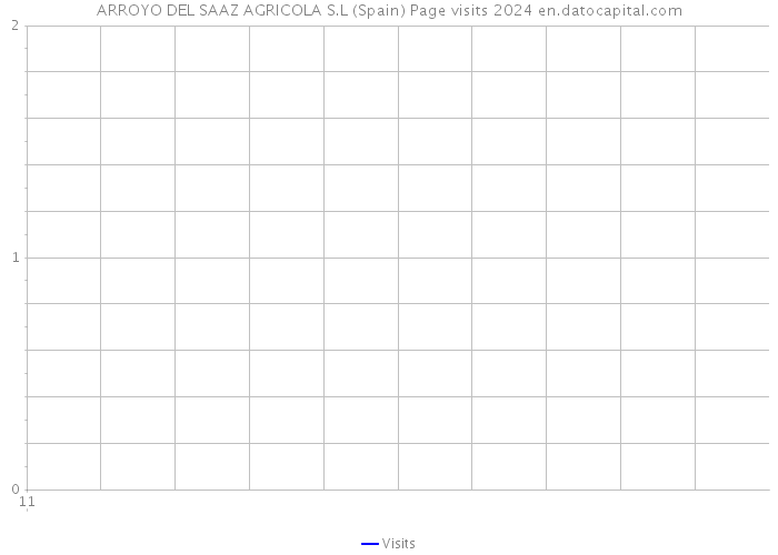 ARROYO DEL SAAZ AGRICOLA S.L (Spain) Page visits 2024 