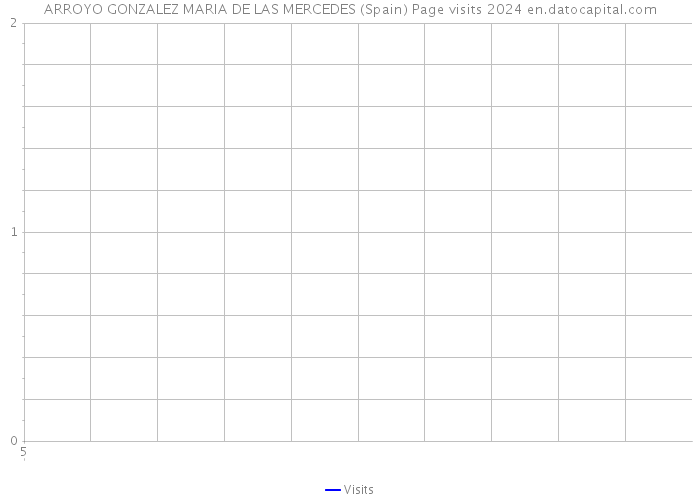 ARROYO GONZALEZ MARIA DE LAS MERCEDES (Spain) Page visits 2024 