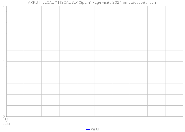 ARRUTI LEGAL Y FISCAL SLP (Spain) Page visits 2024 