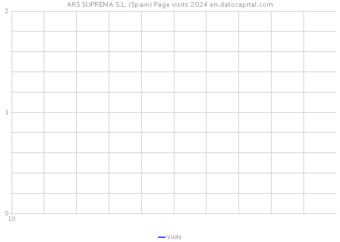 ARS SUPREMA S.L. (Spain) Page visits 2024 
