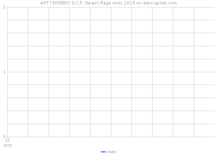 ART I DISSENY S.C.P. (Spain) Page visits 2024 